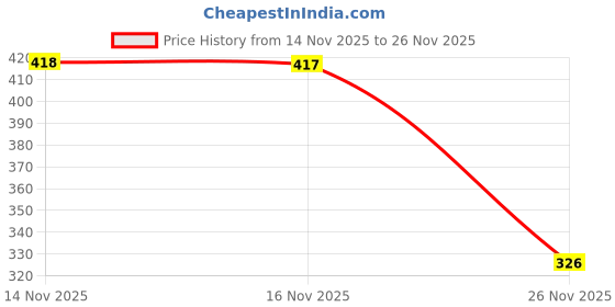 flipkart.com tweent enterprises tween 1 Door & Window Door Window Alarm tweent enterprises Price History Graph from 14 Nov 2025 to 26 Nov 2025