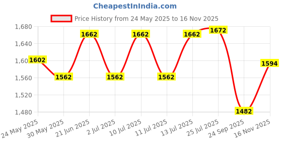 flipkart.com elan Tweet 3 Tier Cupcake Stand for Birthdays, Wedding Cake Display Stand for Party (Off White) Steel Cake Server elan Price History Graph from 24 May 2025 to 16 Nov 2025