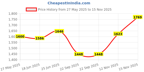 flipkart.com elan Tweet 3 Tier Stacked Cake Cupcake & Dessert Stand, Cupcake Display Stand Stainless Steel Cake Server elan Price History Graph from 27 May 2025 to 15 Nov 2025