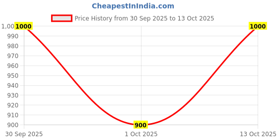 flipkart.com kti Tweet Fabric Solid Coat For Women kti Price History Graph from 30 Sep 2025 to 13 Oct 2025