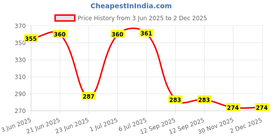 flipkart.com eastar Tweeter for Cars 380W MAX (Pair) SK-003 Tweeter Car Speaker (380 W) Linus SK-003 Tweeter Car Speaker eastar Price History Graph from 3 Jun 2025 to 2 Dec 2025