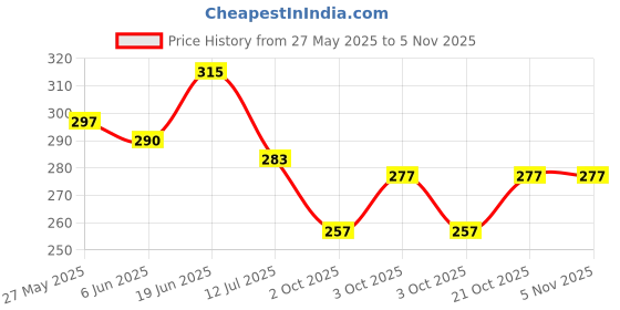 flipkart.com basicare Tweezer and Sharpener Hair Removing Tweezer Plucker Set of 3 pcs basicare Price History Graph from 27 May 2025 to 4 Nov 2025