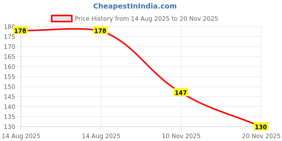 flipkart.com majestique Tweezers for Eyebrows Slant Tip - Stainless Steel Eyebrow Tweezers - Pack of 2 majestique Price History Graph from 14 Aug 2025 to 20 Nov 2025