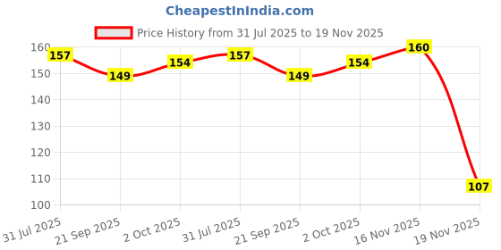 flipkart.com quill on Tweezers - Set of 2 Tools quill on Price History Graph from 31 Jul 2025 to 19 Nov 2025