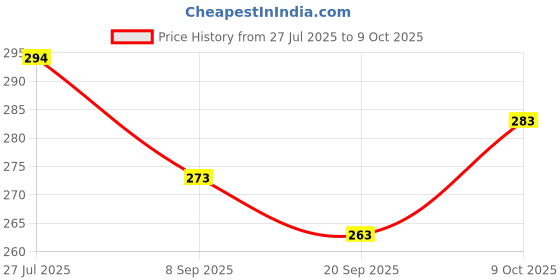 flipkart.com kiddiwinks Tweezers with woolen beads kiddiwinks Price History Graph from 27 Jul 2025 to 9 Oct 2025