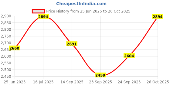 flipkart.com twelfthnote Caribbean edition 01 Concert Ukulele twelfthnote Price History Graph from 25 Jun 2025 to 26 Oct 2025