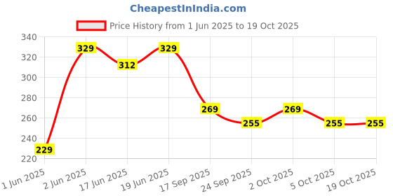flipkart.com climberty Twelve Piece Rock Style Guitar Picks Set Thin Medium Heavy Multiple Use Guitar Pick climberty Price History Graph from 1 Jun 2025 to 19 Oct 2025