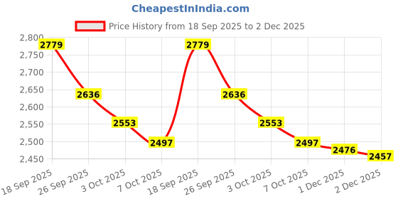 flipkart.com twenty me Acrylic Blend Self Design Coat For Women twenty me Price History Graph from 18 Sep 2025 to 2 Dec 2025