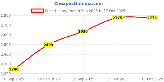flipkart.com twenty me Acrylic blend Self Design Coat For Women twenty me Price History Graph from 8 Sep 2025 to 16 Oct 2025