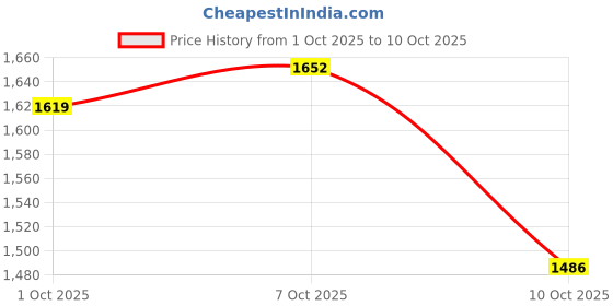 flipkart.com twenty me Self Design Women Waistcoat twenty me Price History Graph from 27 Sep 2025 to 1 Oct 2025