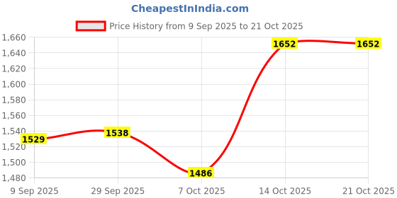 flipkart.com twenty me Solid Women Waistcoat twenty me Price History Graph from 9 Sep 2025 to 20 Oct 2025
