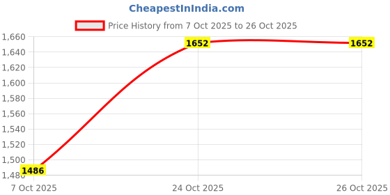 flipkart.com twenty me Solid Women Waistcoat twenty me Price History Graph from 7 Oct 2025 to 25 Oct 2025
