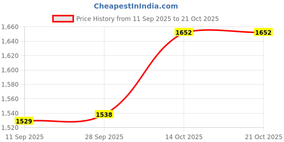 flipkart.com twenty me Solid Women Waistcoat twenty me Price History Graph from 11 Sep 2025 to 21 Oct 2025