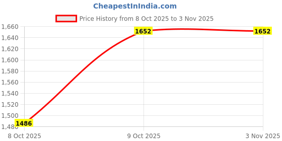 flipkart.com twenty me Solid Women Waistcoat twenty me Price History Graph from 8 Oct 2025 to 2 Nov 2025