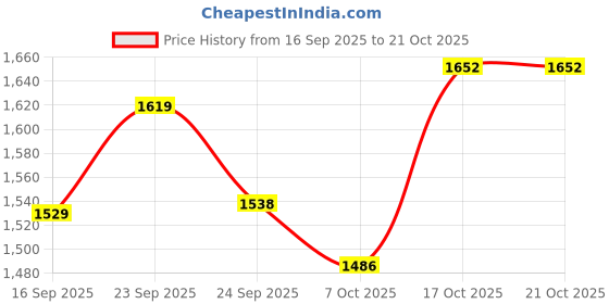 flipkart.com twenty me Solid Women Waistcoat twenty me Price History Graph from 16 Sep 2025 to 17 Oct 2025