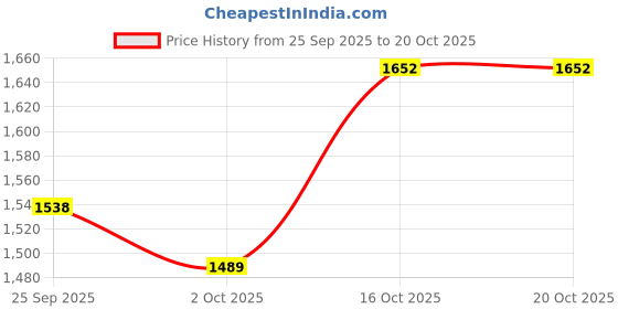 flipkart.com twenty me Solid Women Waistcoat twenty me Price History Graph from 25 Sep 2025 to 20 Oct 2025