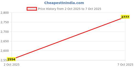 flipkart.com twenty me Suede Self Design Coat For Women twenty me Price History Graph from 2 Oct 2025 to 7 Oct 2025
