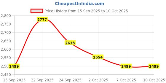 flipkart.com twenty me Wool Blend Solid Coat For Women twenty me Price History Graph from 15 Sep 2025 to 4 Oct 2025