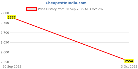 flipkart.com twenty me Wool Blend Solid Coat For Women twenty me Price History Graph from 30 Sep 2025 to 3 Oct 2025