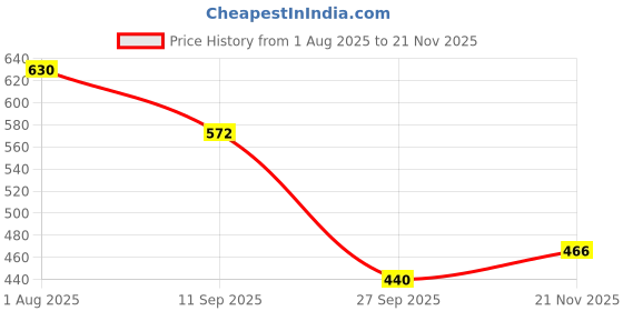 flipkart.com TWEUNBOY Solid Men Wind Cheater Price History Graph from 1 Aug 2025 to 21 Nov 2025