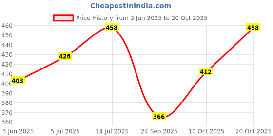 flipkart.com twge Women Yellow Camisole twge Price History Graph from 3 Jun 2025 to 20 Oct 2025
