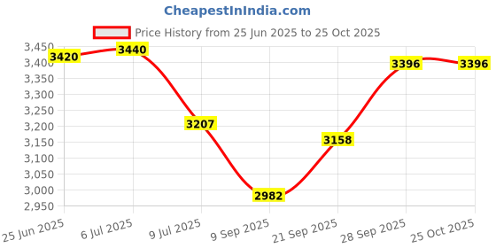 flipkart.com morphy richards TWG,SM 3006 Waffle morphy richards Price History Graph from 25 Jun 2025 to 25 Oct 2025