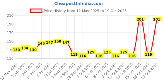 flipkart.com ambassador TWI-Ambassador Bamboo Skewer Round 6 inch Bar-be-que/Sathay Stick (Pack of 2 x 80) Disposable Bamboo Roast Fork Set ambassador Price History Graph from 12 May 2025 to 19 Oct 2025