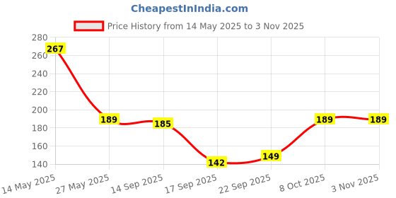 flipkart.com ambassador TWI-Ambassador Wooden Bamboo Skewer Round 10 inch Bar-be-que/Sathay Stick (Pack of 2 x 80) Disposable Wooden Fruit Fork Set ambassador Price History Graph from 14 May 2025 to 3 Nov 2025