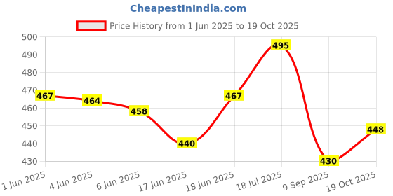 flipkart.com twiddle Dancing dog with 3d light music 360 rotation (White) twiddle Price History Graph from 1 Jun 2025 to 19 Oct 2025