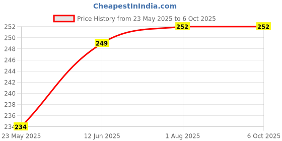 flipkart.com TWIGLO Edge To Edge Tempered Glass for INFINIX NOTE 11S Price History Graph from 23 May 2025 to 5 Oct 2025