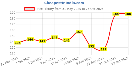 flipkart.com congo natural parrot treat Twigs Holder for Holding Natural Plant Twigs Wooden Chew Toy For Bird congo natural parrot treat Price History Graph from 31 May 2025 to 23 Oct 2025