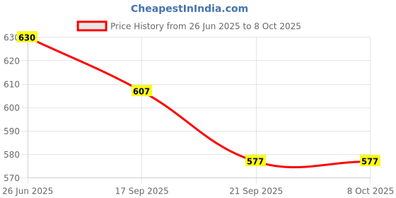 flipkart.com adore Twilight Jr 2 in 1 Stainless Steel Sipper with Twin Handle 150ml - Pink dino adore Price History Graph from 26 Jun 2025 to 8 Oct 2025