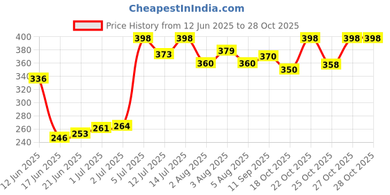flipkart.com eastside Twilight Perfume -40 % concentarted (Longlasting) Extrait De Parfum-60 ml eastside Price History Graph from 12 Jun 2025 to 28 Oct 2025