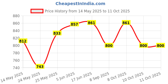 flipkart.com twilixo 8083 Gate Light Outdoor Lamp twilixo Price History Graph from 14 May 2025 to 11 Oct 2025