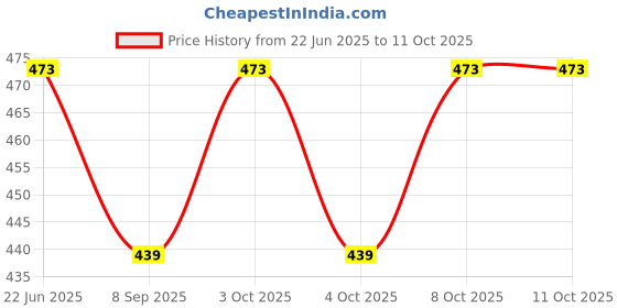 flipkart.com twilixo TW20334WATT Gate Light Outdoor Lamp twilixo Price History Graph from 22 Jun 2025 to 10 Oct 2025