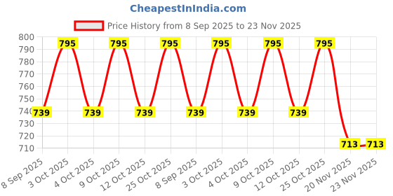 flipkart.com twilixo TW419BK Gate Light Outdoor Lamp twilixo Price History Graph from 8 Sep 2025 to 23 Nov 2025