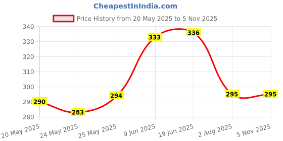 flipkart.com twilixo Wallchiere Wall Lamp With Bulb twilixo Price History Graph from 20 May 2025 to 5 Nov 2025