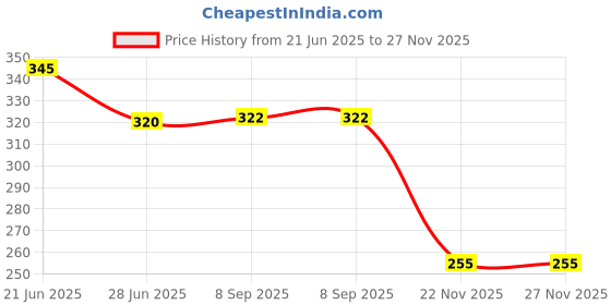 flipkart.com radhey preet Twill Fabric Pencil Case, Double-Layer Canvas Pencil Pouch with Zipper, Large Capacity Desk Organizer for College Students, Adults, Men & Women, RP1304-55 Art Polyester Pencil Box radhey preet Price History Graph from 21 Jun 2025 to 27 Nov 2025