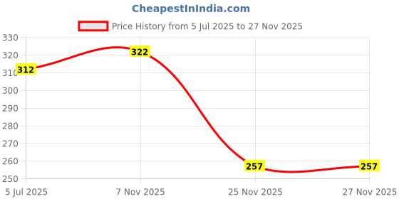 flipkart.com radhey preet Twill Fabric Pencil Case, Double-Layer Canvas Pencil Pouch with Zipper, Large Capacity Desk Organizer for College Students, Adults, Men & Women, RP1309-50 Art Polyester Pencil Box radhey preet Price History Graph from 5 Jul 2025 to 26 Nov 2025