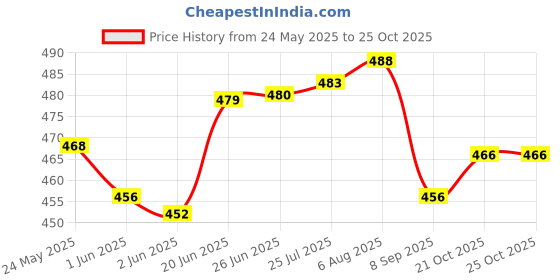 flipkart.com beeatwave hub Twill Surface Trumpet Bag Case Thicken Padded Foam Trumpet Bag Trumpet Bag beeatwave hub Price History Graph from 24 May 2025 to 24 Oct 2025
