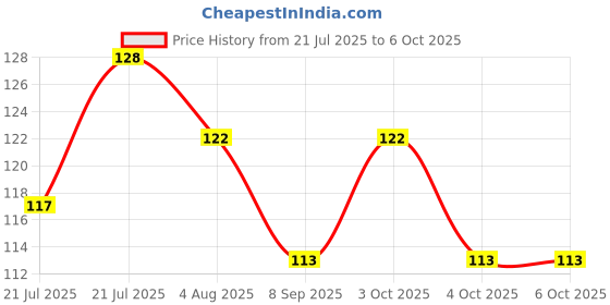flipkart.com twimish 120 ml Manual Ice Cream Maker twimish Price History Graph from 21 Jul 2025 to 5 Oct 2025