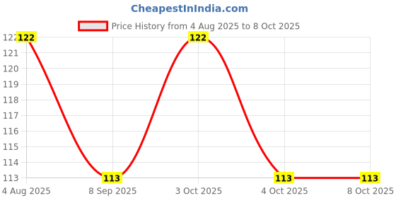 flipkart.com twimish 120 ml Manual Ice Cream Maker twimish Price History Graph from 4 Aug 2025 to 8 Oct 2025