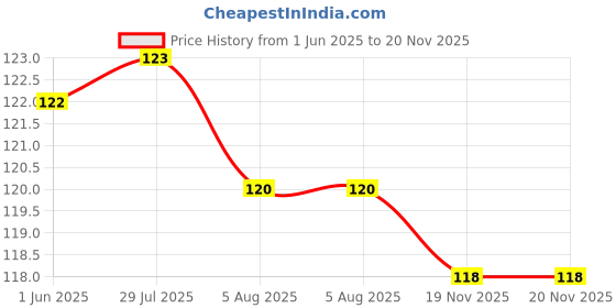 flipkart.com twimish 180 ml Manual Ice Cream Maker twimish Price History Graph from 1 Jun 2025 to 19 Nov 2025