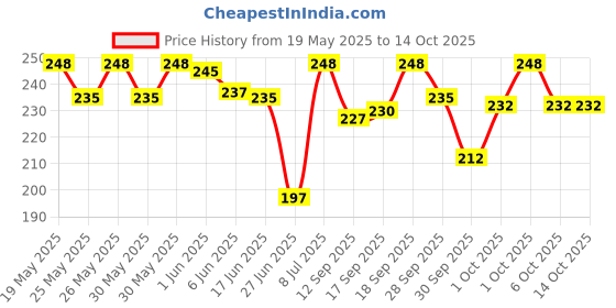 flipkart.com gallant ii Twin Blade Shaving Cartridges gallant ii Price History Graph from 19 May 2025 to 14 Oct 2025