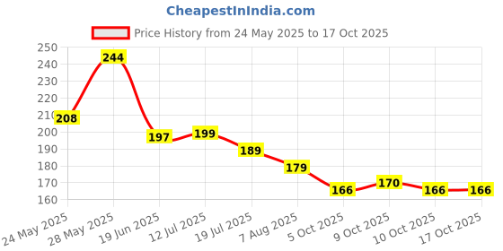 flipkart.com twin blazze infokart Cute Mobile Shape Pencil Eraser | Mobile Non-Toxic Eraser twin blazze infokart Price History Graph from 24 May 2025 to 16 Oct 2025