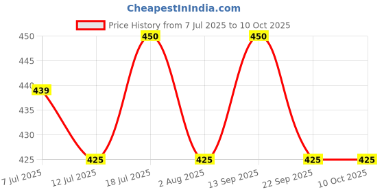 flipkart.com scotch-brite Twin Bucket Spin Handle Mop Rod scotch-brite Price History Graph from 7 Jul 2025 to 10 Oct 2025
