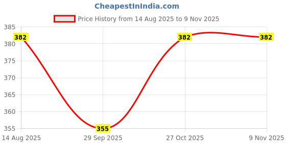 flipkart.com desithat Twin caster Alloy pin Big wheel for office revolving chair base Appliance Furniture Caster desithat Price History Graph from 14 Aug 2025 to 8 Nov 2025