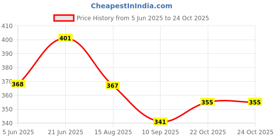 flipkart.com biway Twin caster Alloy pin Big wheel for office revolving chair base, heavy duty, super quality set of-5 Appliance Furniture Caster biway Price History Graph from 5 Jun 2025 to 23 Oct 2025