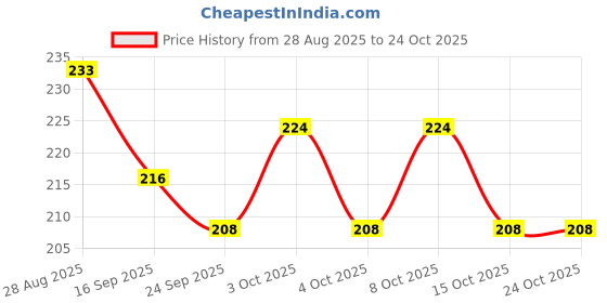 flipkart.com biway Twin caster Alloy pin wheel for office revolving chair base, super quality set of-5 wheels. Appliance Furniture Caster biway Price History Graph from 28 Aug 2025 to 23 Oct 2025