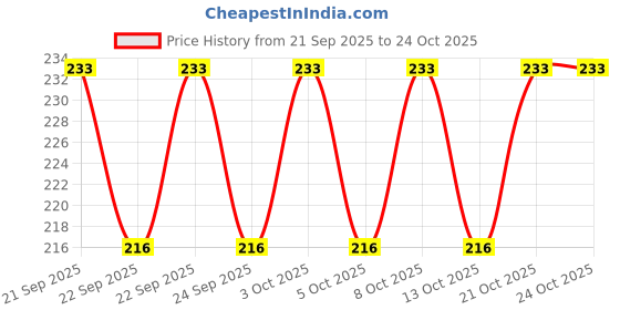 flipkart.com biway Twin caster Alloy Round wheel for office revolving chair base, super quality set of-5 Appliance Furniture Caster biway Price History Graph from 21 Sep 2025 to 23 Oct 2025